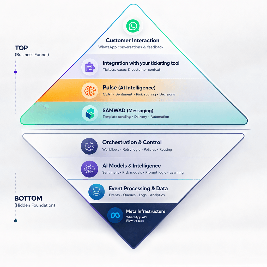 Pulse customer experience intelligence stack showing customer interaction, ticketing, AI intelligence, SAMWAD messaging, orchestration, models, data, and Meta infrastructure